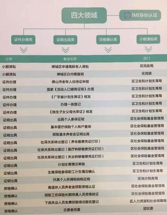 禪城IMI身份認證平臺