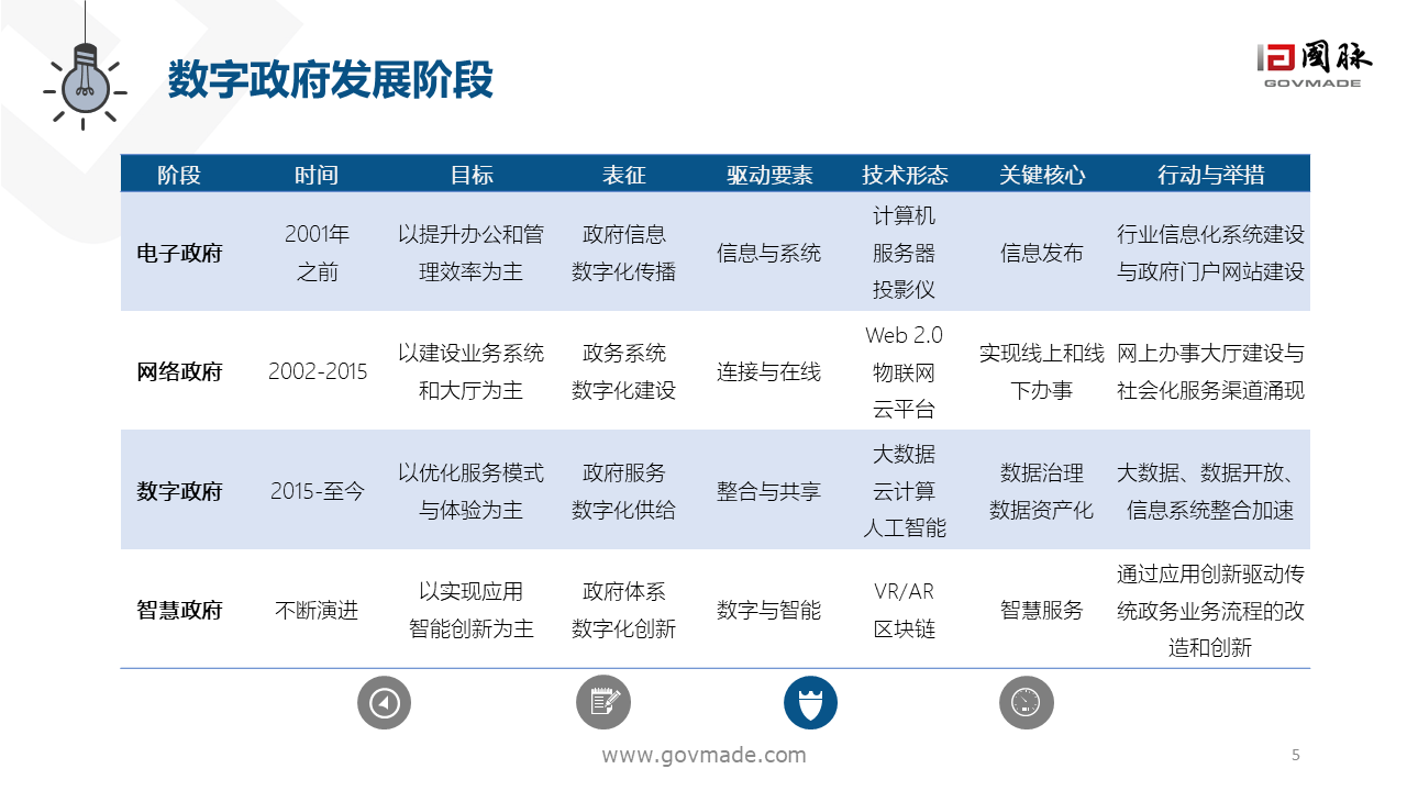 數(shù)字政府2.0白皮書(shū)