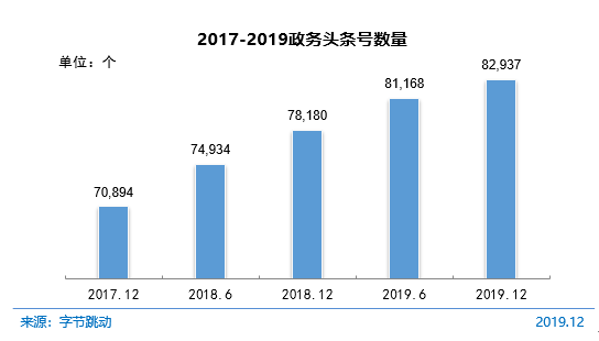 圖 70 2017-2019政務頭條號數(shù)量