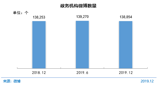 圖 68 政務機構微博數(shù)量