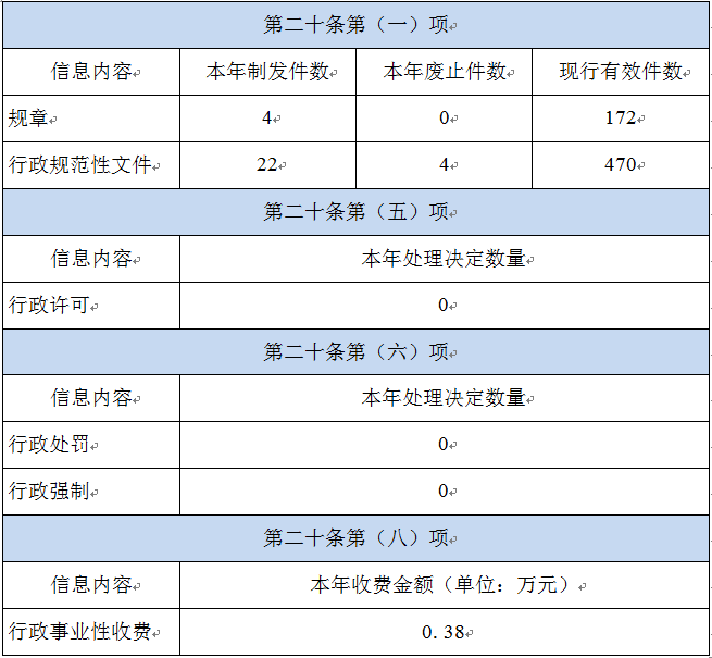 天津市人民政府辦公廳2021年政府信息公開工作年度報(bào)告「相關(guān)圖片」