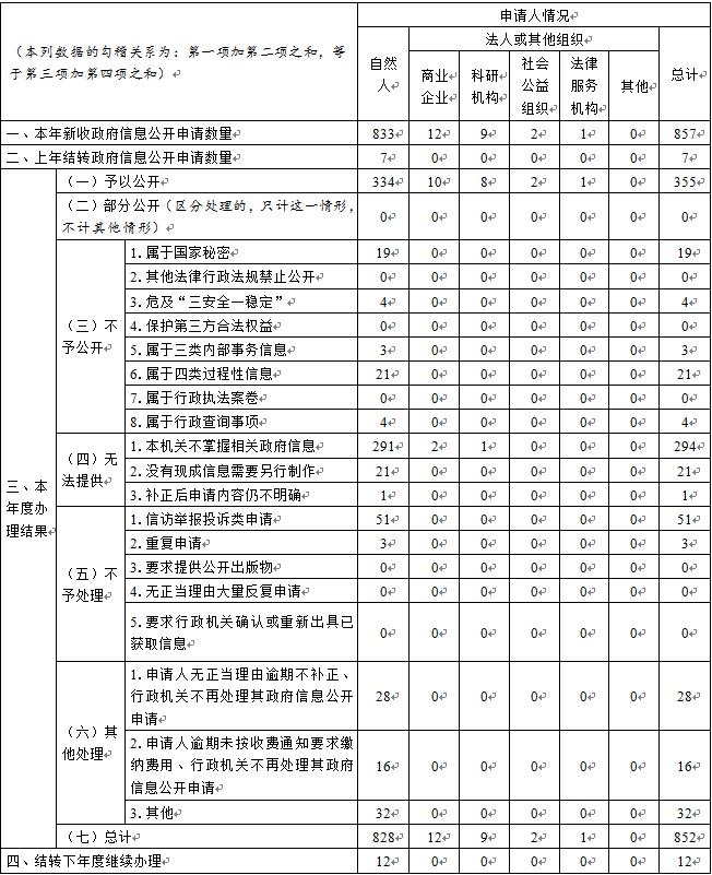 天津市人民政府辦公廳2021年政府信息公開工作年度報(bào)告「相關(guān)圖片」