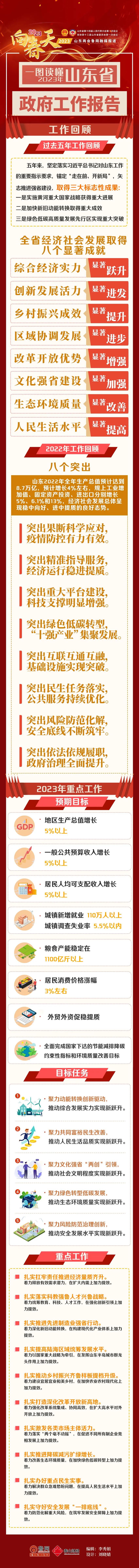 一圖讀懂2023年山東省政府工作報(bào)告