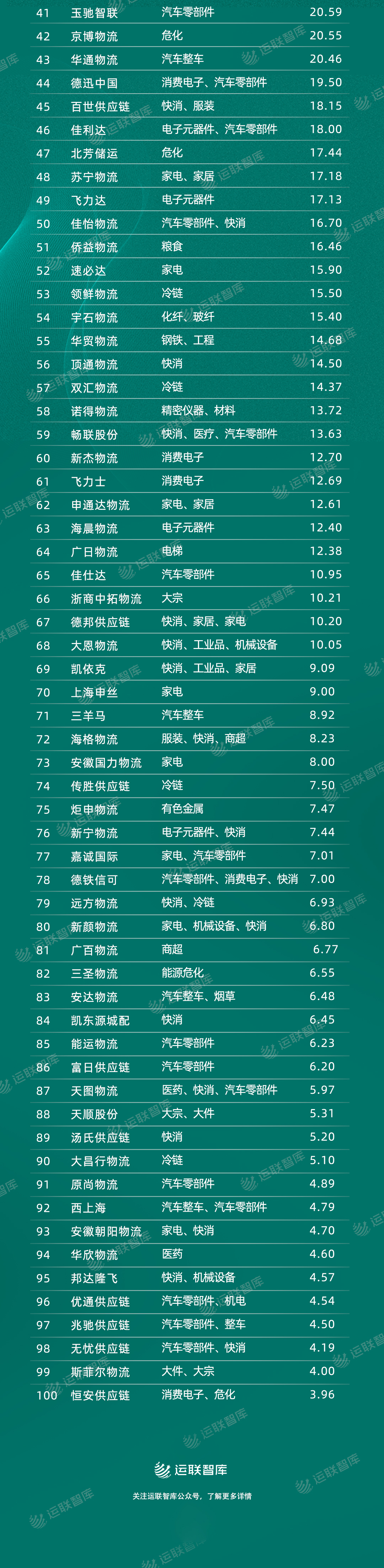 2022供應(yīng)鏈及合同物流100強(qiáng)排行榜海報(bào)圖2（2）.jpeg