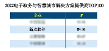實(shí)力認(rèn)可！新點(diǎn)軟件榮登“2022電子政務(wù)與智慧城市企業(yè)TOP100”榜單