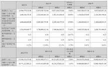 鞏固家居主業(yè)，居然之家2022年完成銷售額1053.2億元