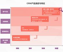 知脈CRM：針對(duì)性的優(yōu)化銷售過(guò)程、市場(chǎng)營(yíng)銷和客戶服務(wù)