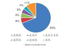 五氫惠源｜千億藍海市場爆發(fā)，報廢汽車拆解行業(yè)迎來新風(fēng)口！
