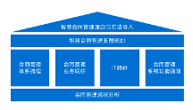 10大核心，藍凌詳解頭部銀行合同管理數(shù)智策略