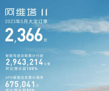 阿維塔銷量穩(wěn)步抬升，上險(xiǎn)量穩(wěn)居前三