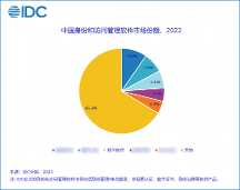 展現(xiàn)硬實(shí)力，躍居前三名 | 格爾軟件入選IDC“中國身份和訪問管理軟件市場份額”TOP 3