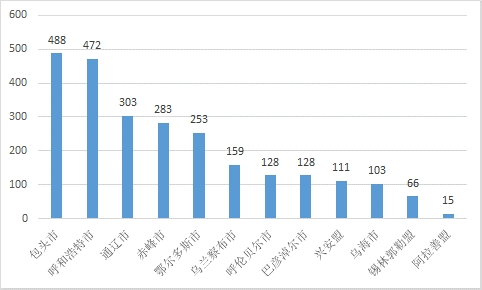 圖3-3：2023年以來人民網(wǎng)“領(lǐng)導留言板”自治區(qū)各盟市網(wǎng)民留言數(shù)量