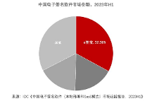 IDC發(fā)布2023H1中國電子簽名報(bào)告，e簽寶市占率穩(wěn)占第 一