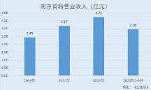 肯特股份：產(chǎn)品性能優(yōu)異實(shí)現(xiàn)進(jìn)口替代 加大研發(fā)投入培育發(fā)展新動(dòng)能