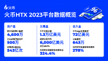 火幣HTX開(kāi)年報(bào)告：全面復(fù)盤(pán)2023 甲辰年蓄勢(shì)待發(fā)
