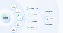 數(shù)據(jù)安全2個關鍵變化需重視，深信服安全GPT實現(xiàn)數(shù)據(jù)流動風險可視