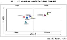金倉數(shù)據(jù)庫位居中國醫(yī)療、交通行業(yè)領(lǐng)導(dǎo)者象限首位
