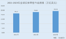 漢朔科技：電子價簽全球市占率排名前三 深度合作國內外頭部零售企業(yè)