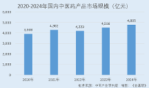 以嶺藥業(yè)：政策紅利推動(dòng)中藥產(chǎn)業(yè)高質(zhì)量發(fā)展 兩大核心品類產(chǎn)品處行業(yè)領(lǐng)先地位 