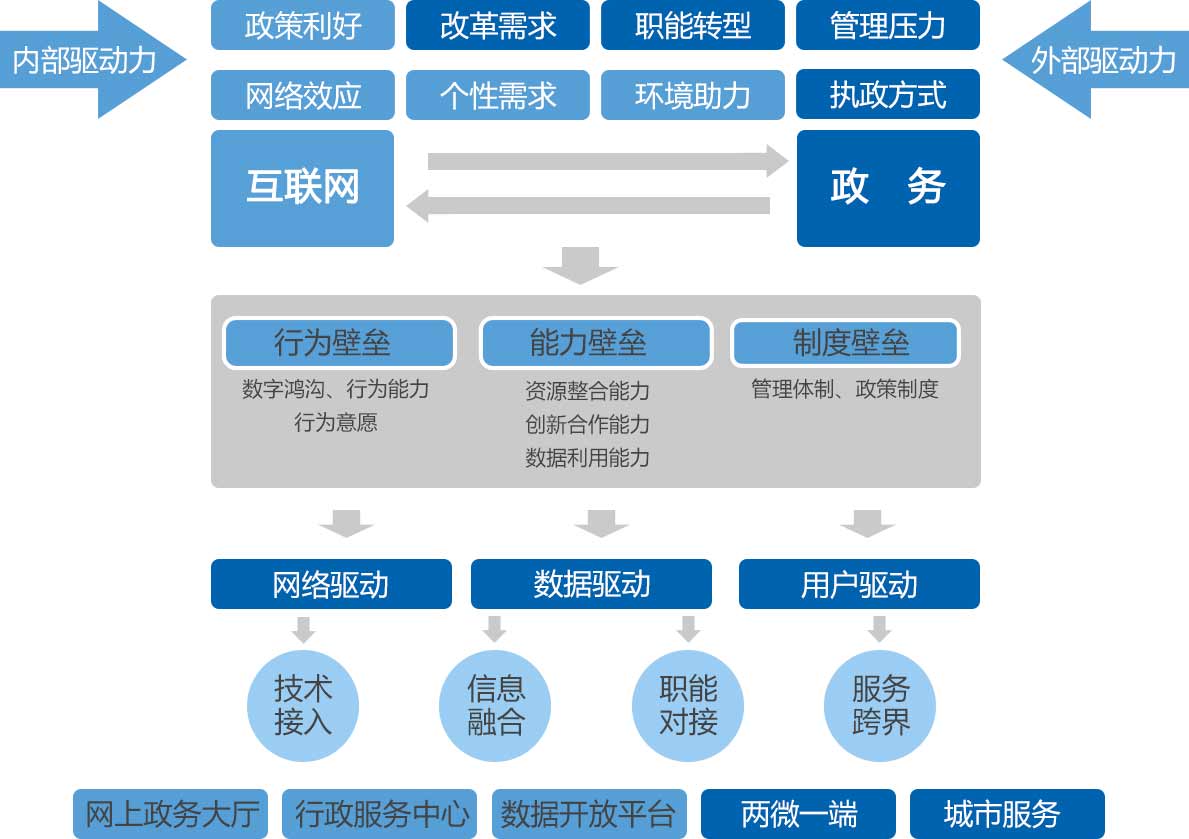 政務(wù)的發(fā)展路徑