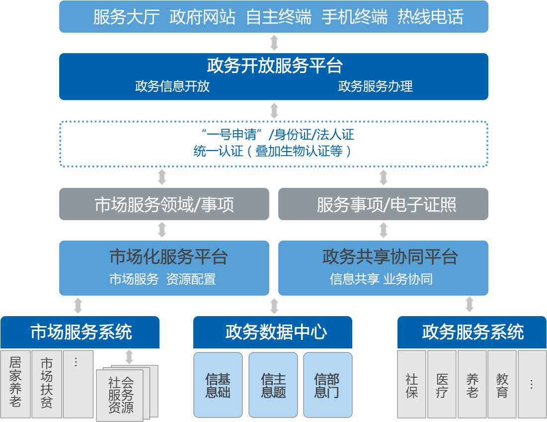 政務(wù)服務(wù)總體架構(gòu)